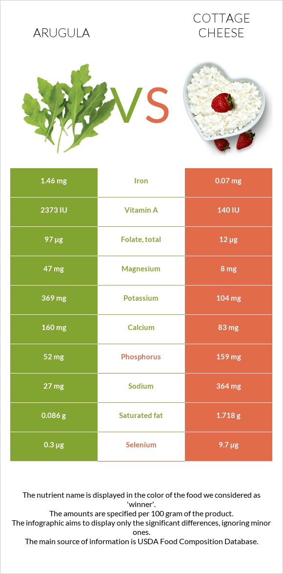 Arugula vs Cottage cheese infographic