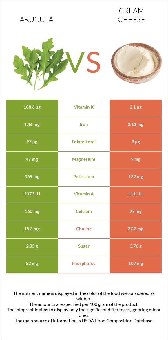 Arugula vs Cream cheese infographic
