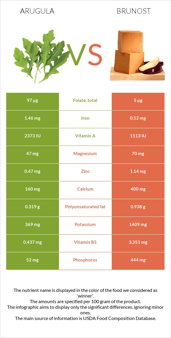 Ռուկոլա vs Brunost infographic