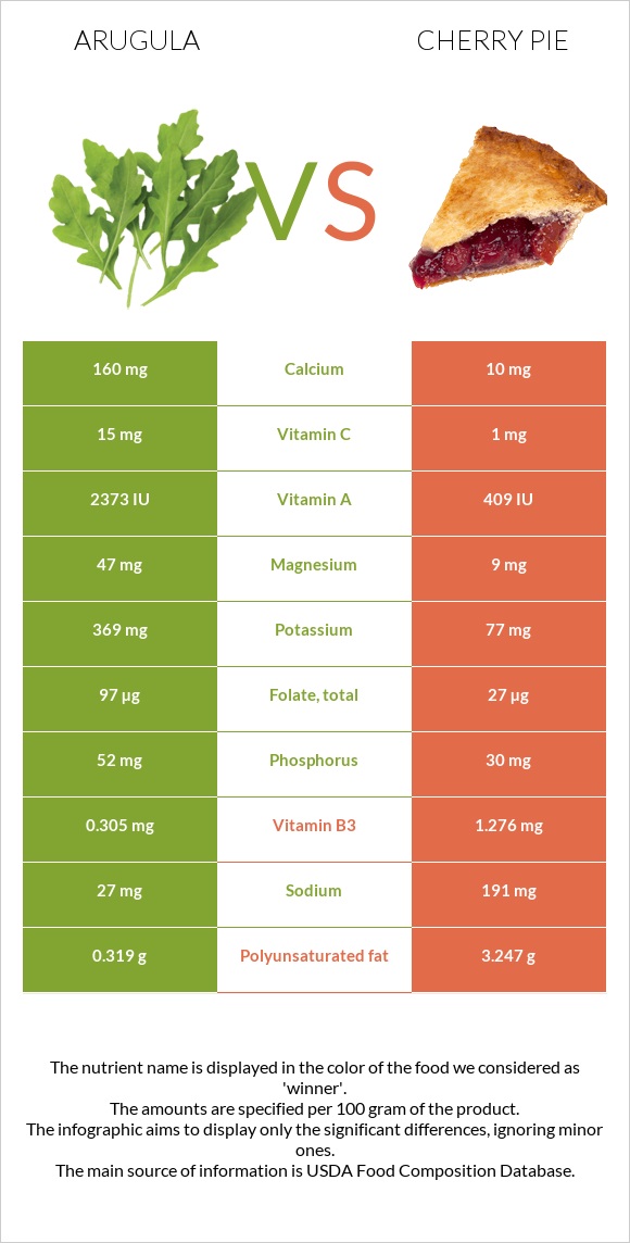 Arugula vs Cherry pie infographic