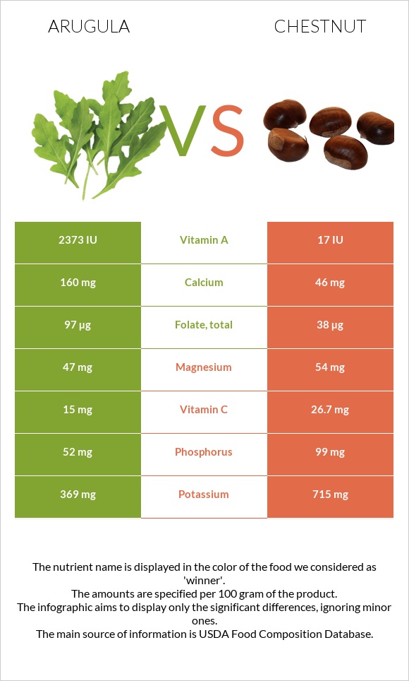 Arugula vs Chestnut infographic