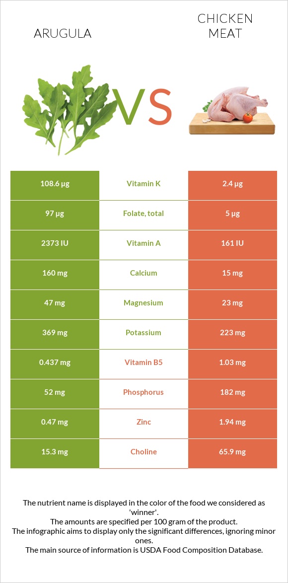 Arugula vs Chicken meat infographic