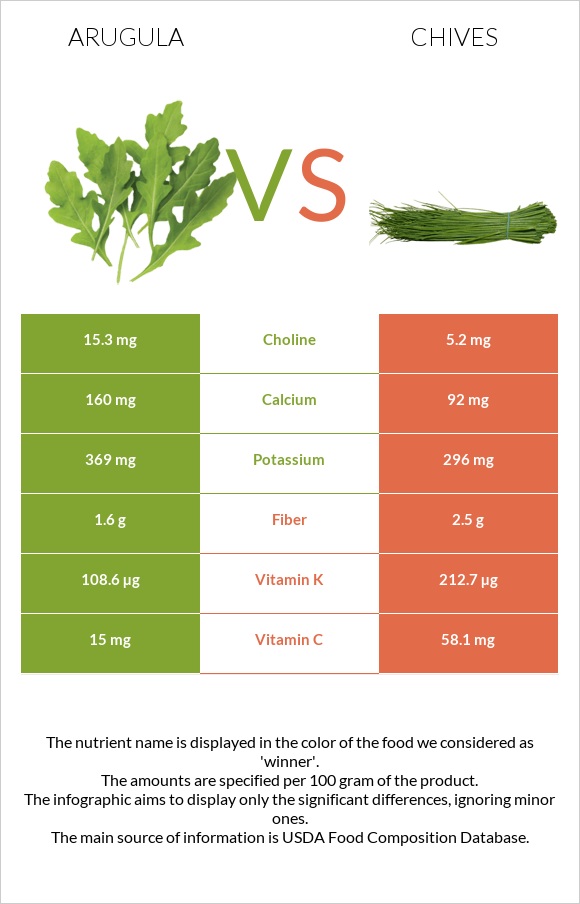 Arugula vs Chives infographic