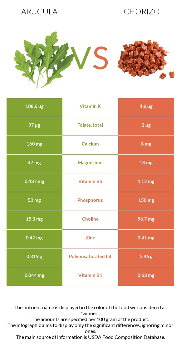 Ռուկոլա vs Չորիսո infographic