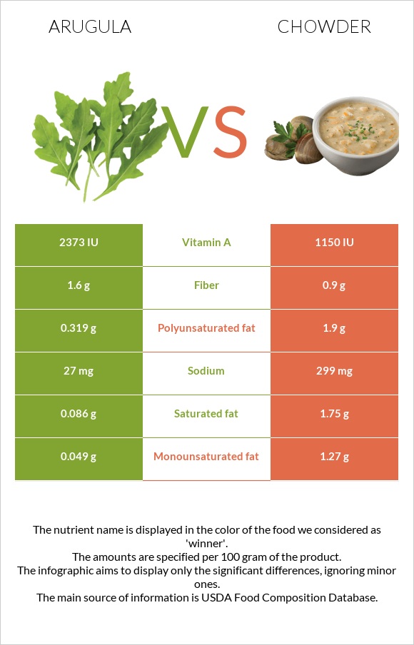 Arugula vs Chowder infographic