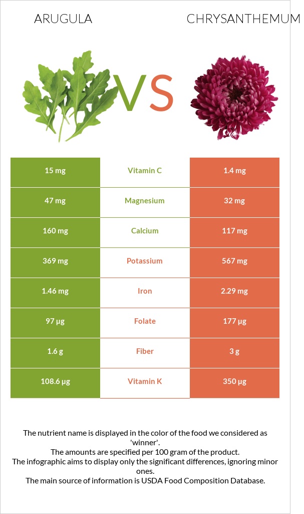 Ռուկոլա vs Քրիզանթեմ infographic