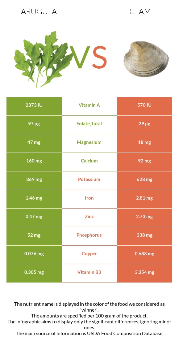 Arugula vs Clam infographic