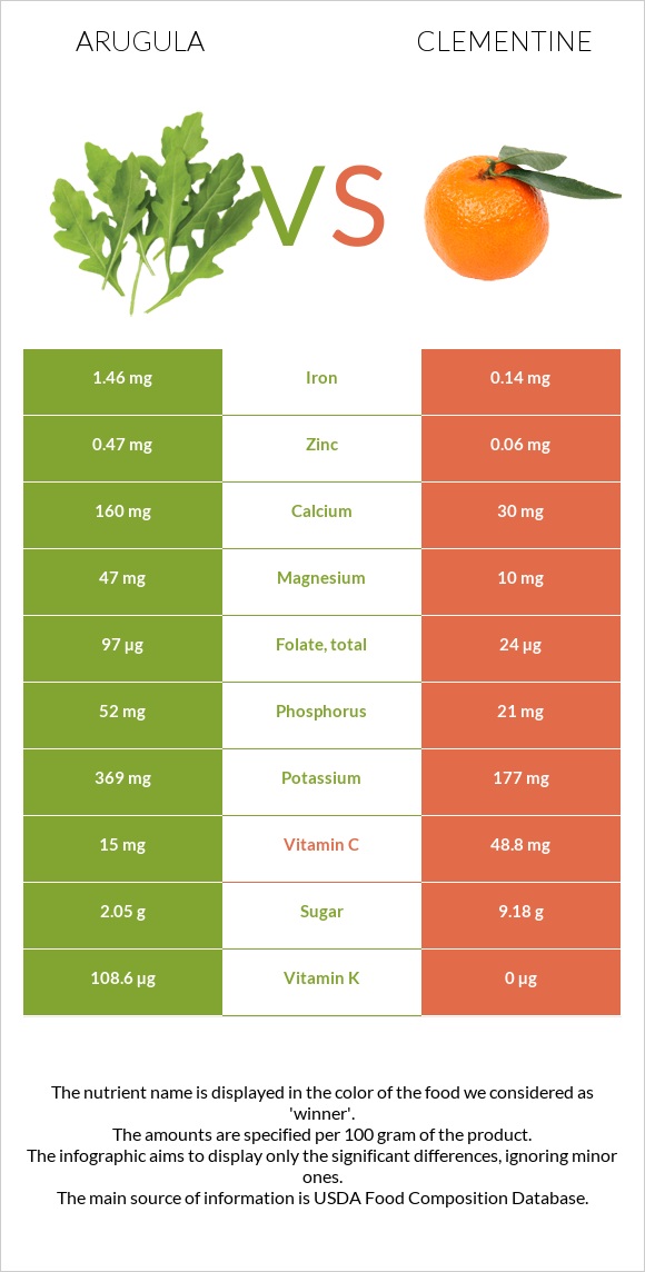 Arugula vs Clementine infographic