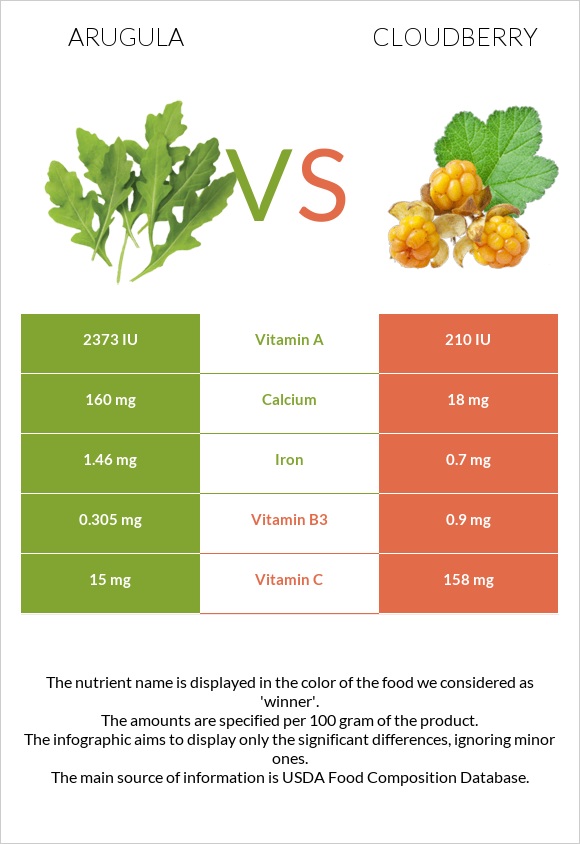 Ռուկոլա vs Ճահճամոշ infographic