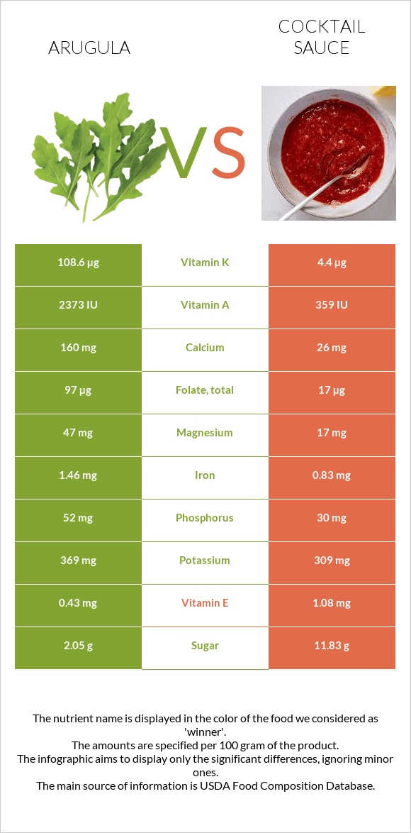 Arugula vs Cocktail sauce infographic