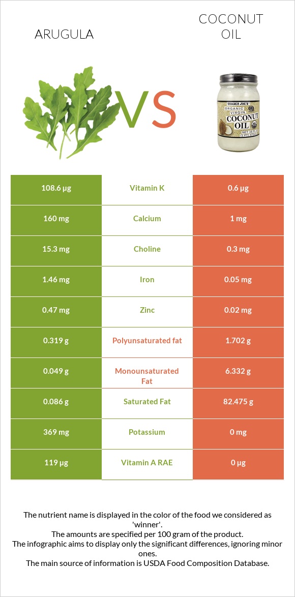 Arugula vs Coconut oil infographic
