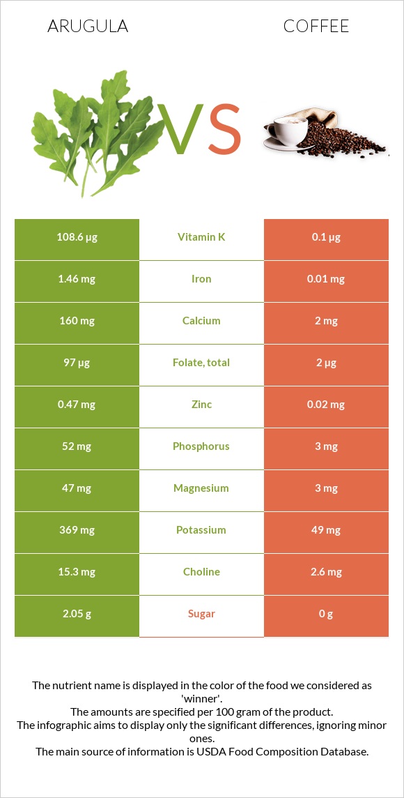 Arugula vs Coffee infographic