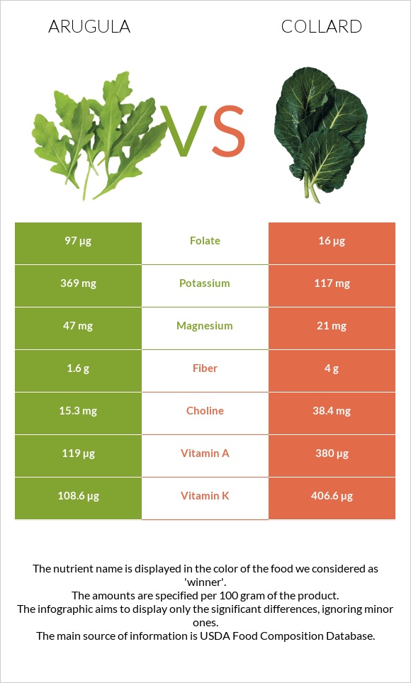 Ռուկոլա vs Collard infographic