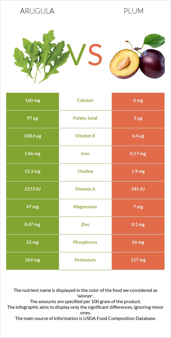 Arugula vs Plum infographic