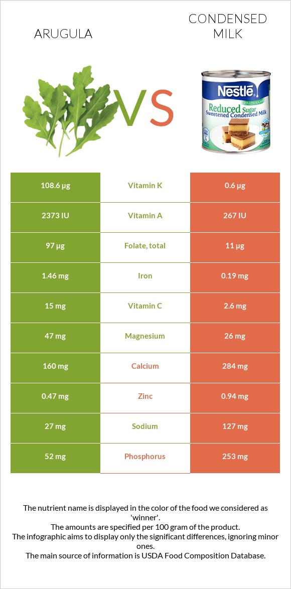 Arugula vs Condensed milk infographic