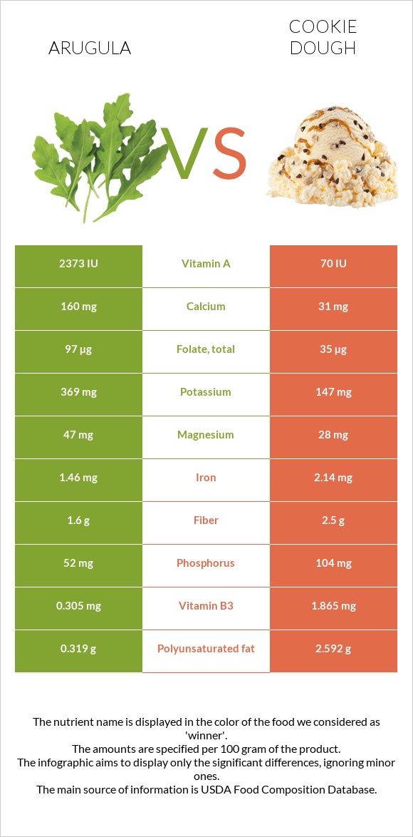 Arugula vs Cookie dough infographic