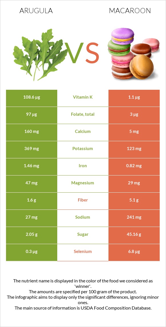 Arugula vs Macaroon infographic