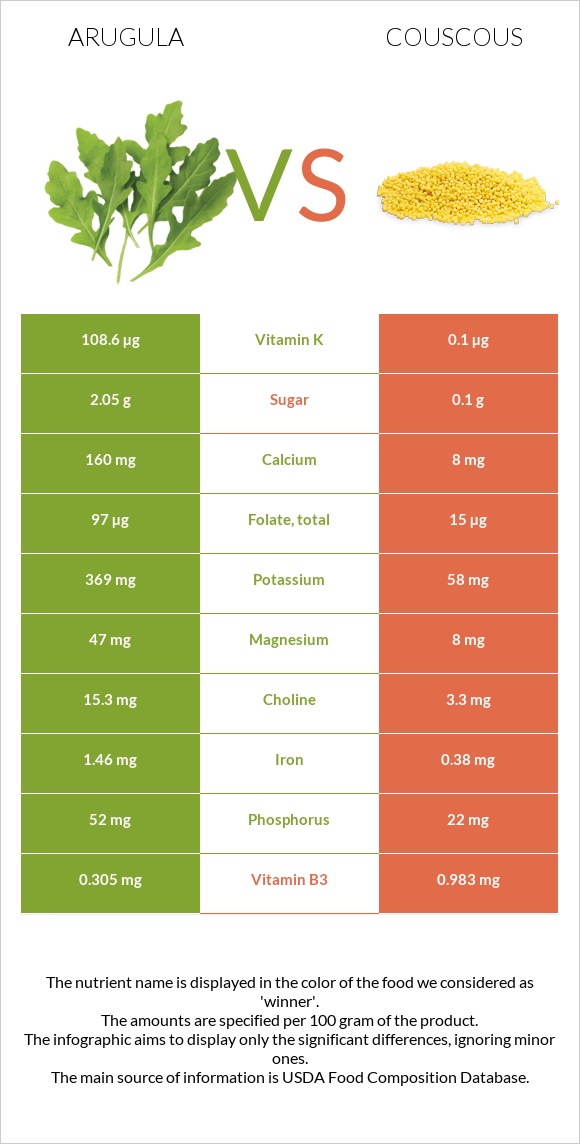 Arugula vs Couscous infographic