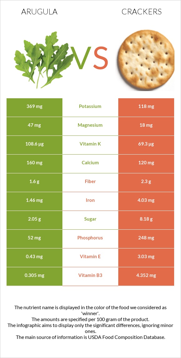 Arugula vs Crackers infographic