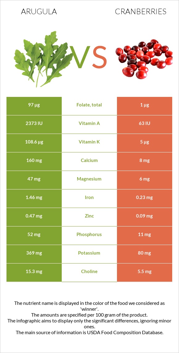 Arugula vs Cranberries infographic