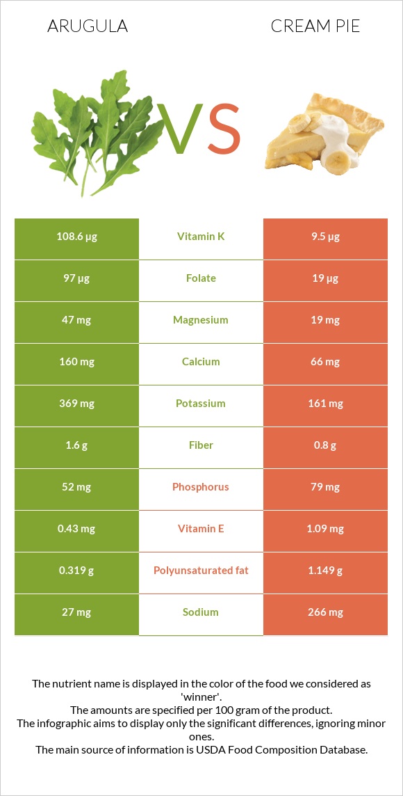 Arugula vs Cream pie infographic