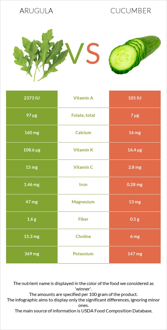 Arugula vs Cucumber infographic