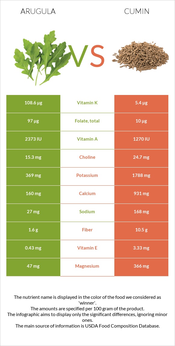 Arugula vs Cumin infographic