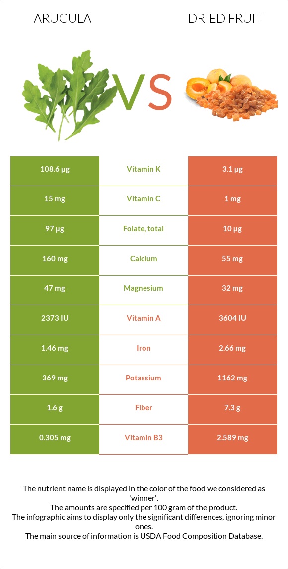 Ռուկոլա vs Չիր infographic