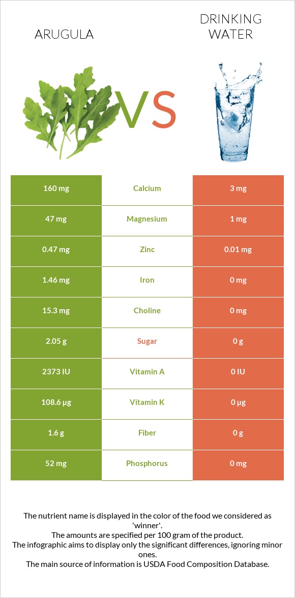 Arugula vs Drinking water infographic