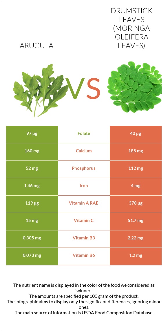 Arugula vs Drumstick leaves infographic