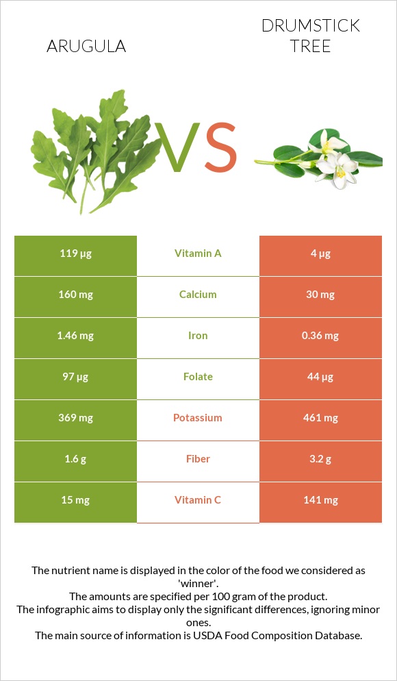 Ռուկոլա vs Drumstick tree infographic