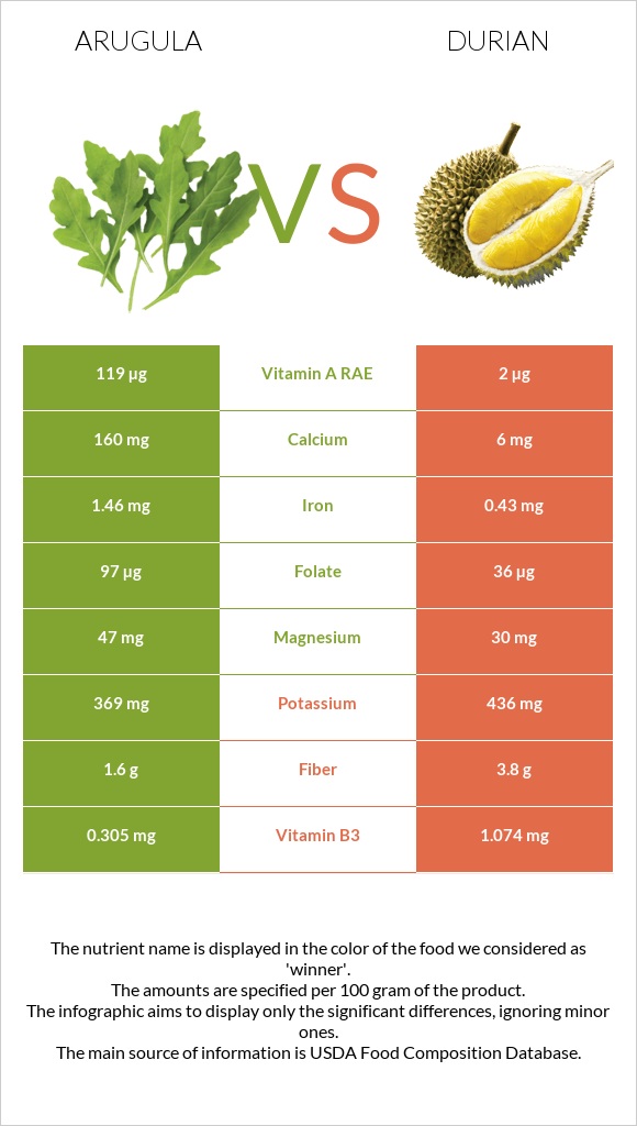 Arugula vs Durian infographic