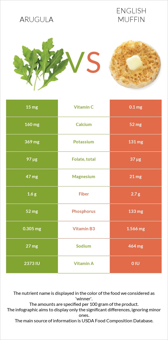 Arugula vs English muffin infographic