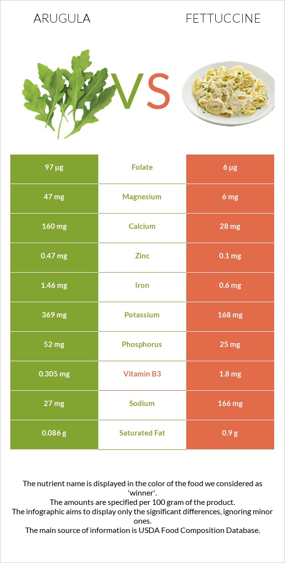 Arugula vs Fettuccine infographic