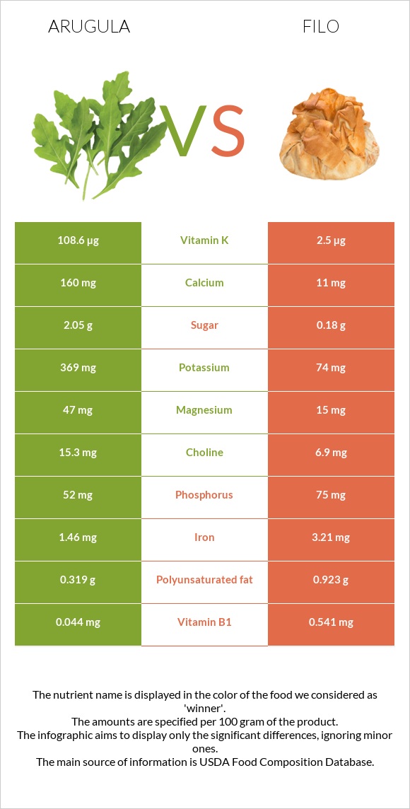 Arugula vs Filo infographic