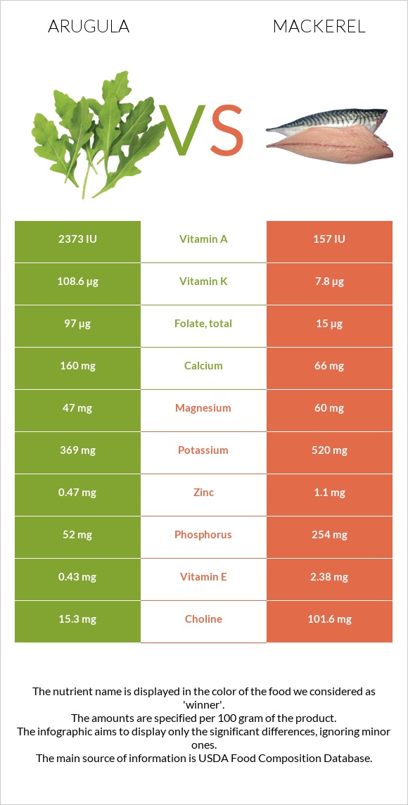 Arugula vs Mackerel infographic