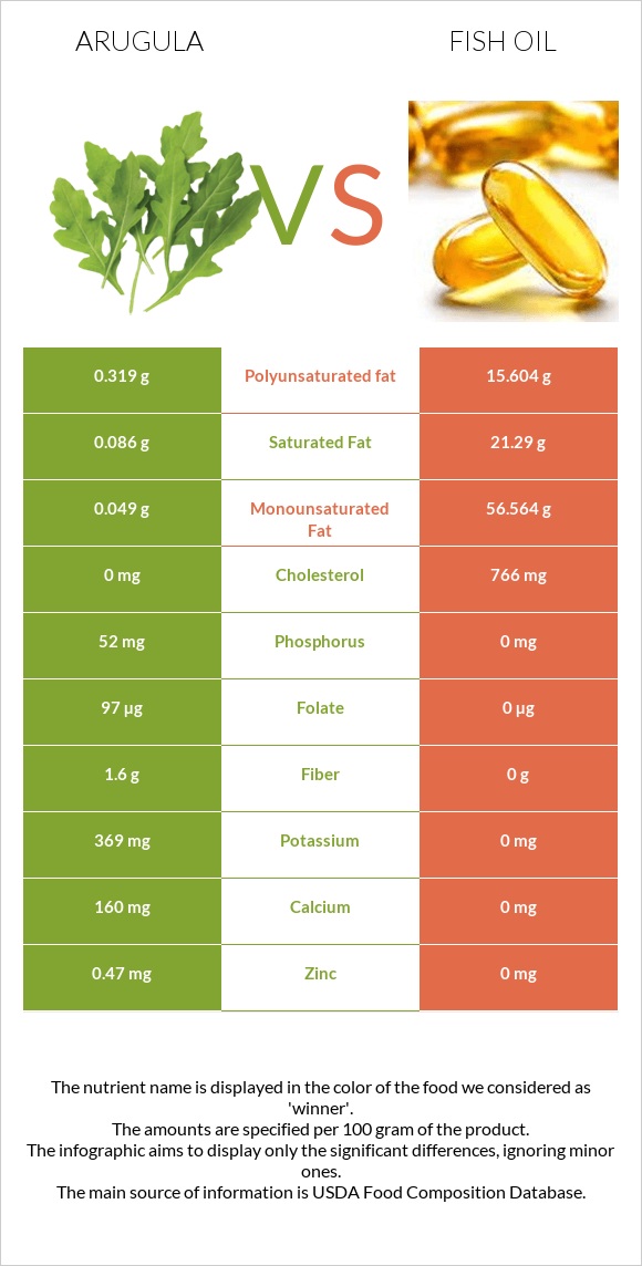 Arugula vs Fish oil infographic