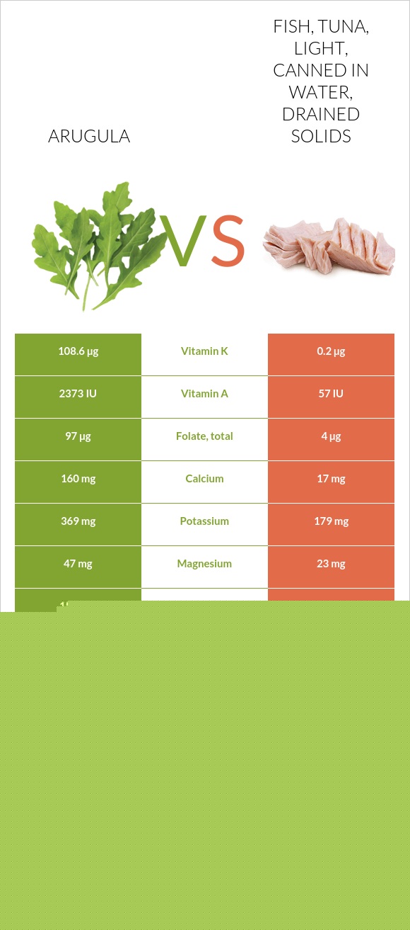 Arugula vs Fish, tuna, light, canned in water, drained solids infographic