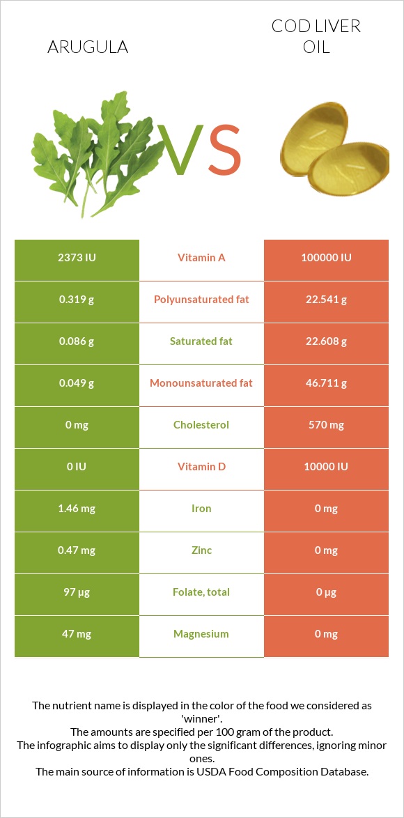 Arugula vs Cod liver oil infographic