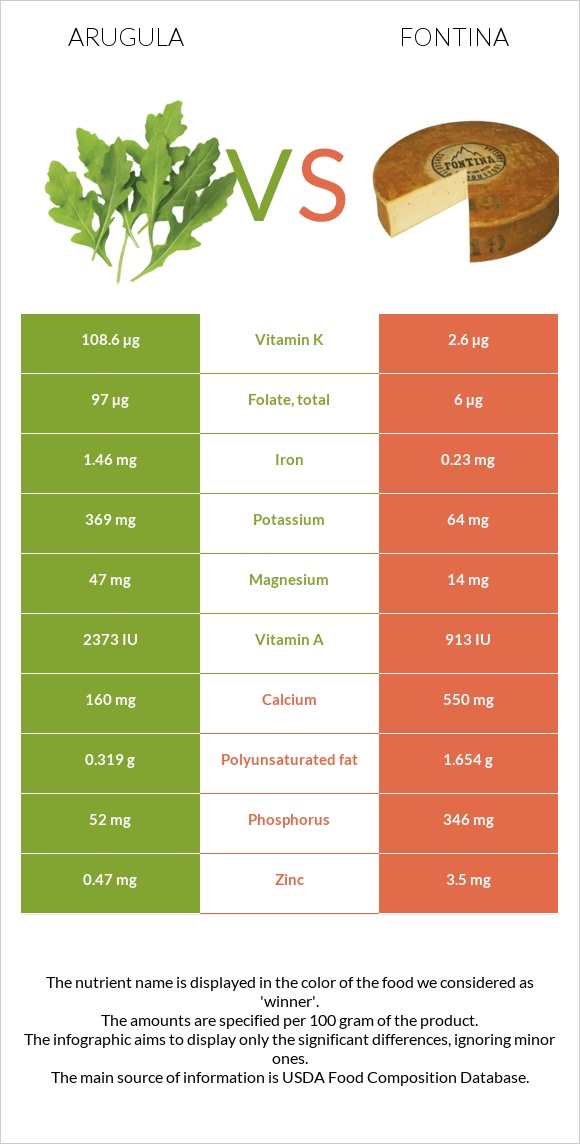 Ռուկոլա vs Ֆոնտինա պանիր infographic