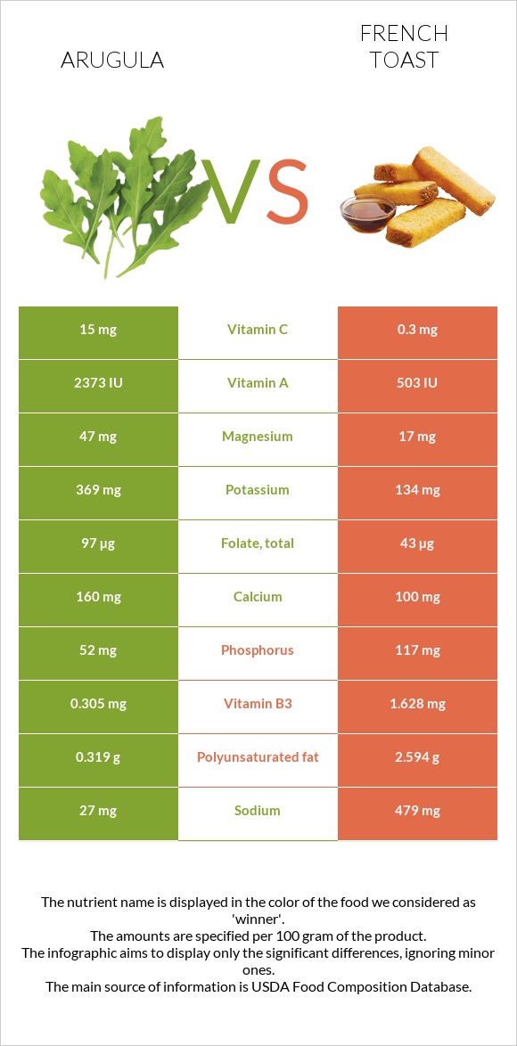 Arugula vs French toast infographic