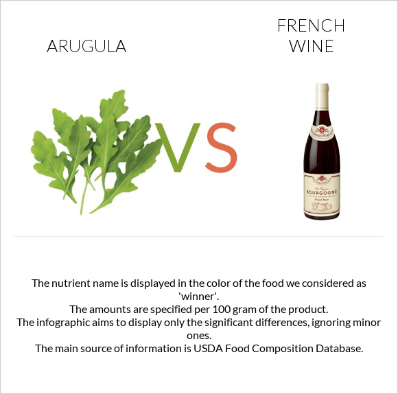 Arugula vs French wine infographic