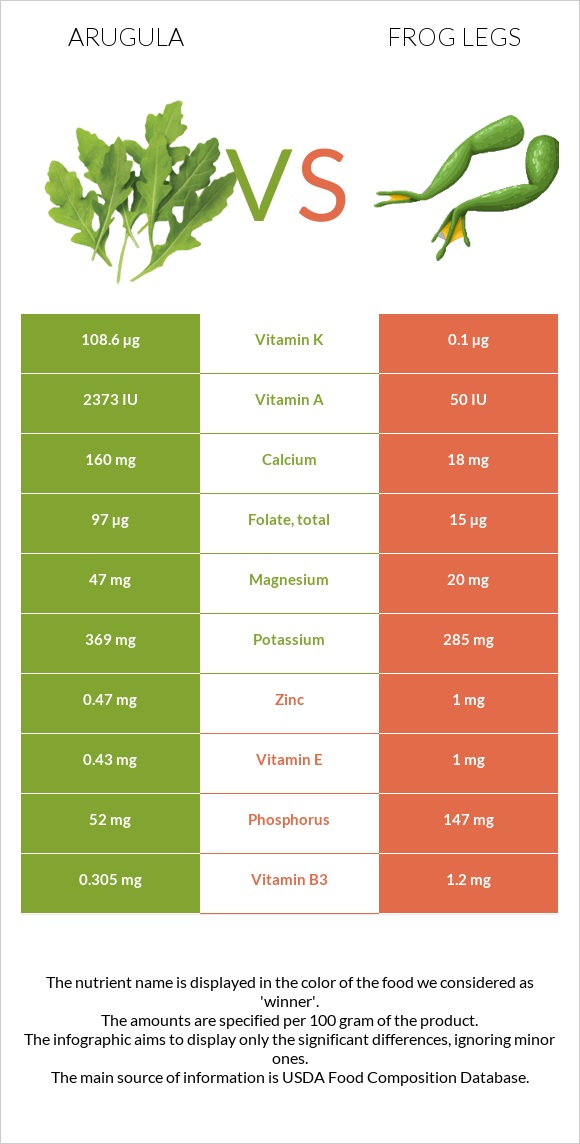 Arugula vs Frog legs infographic