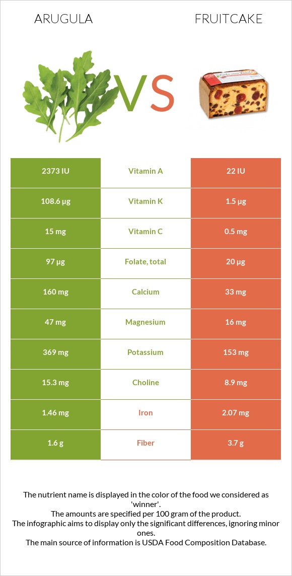 Arugula vs Fruitcake infographic