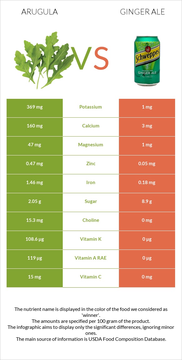 Arugula vs Ginger ale infographic