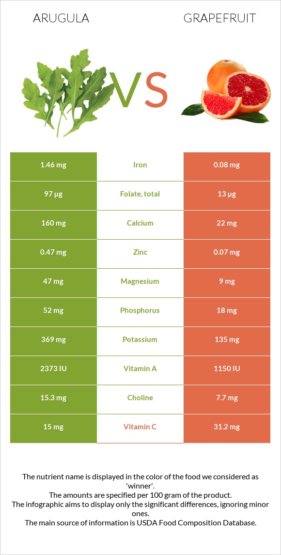 Ռուկոլա vs Գրեյպֆրուտ infographic