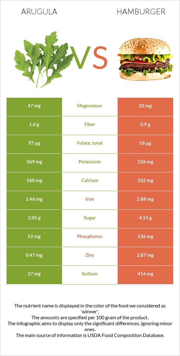 Arugula vs Hamburger infographic