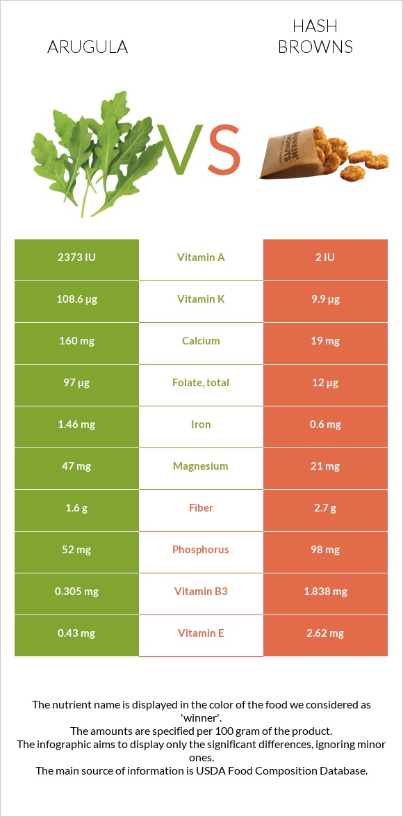 Arugula vs Hash browns infographic