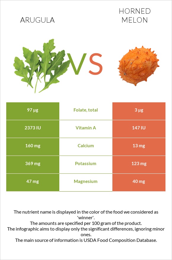 Arugula vs Horned melon infographic