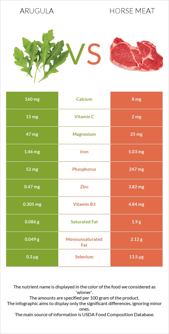 Arugula vs Horse meat infographic